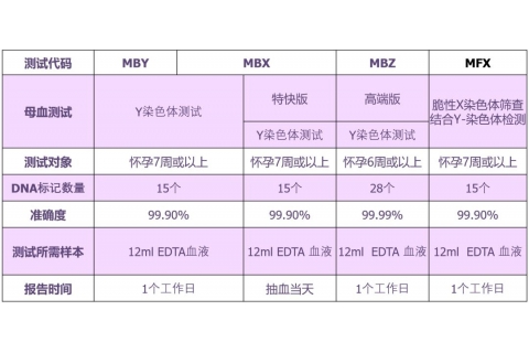 香港基因检测